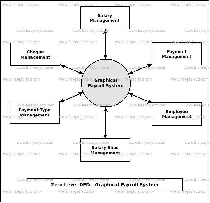 data flow diagram for payroll management system